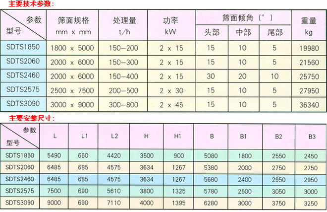橢圓等厚振動篩技術參數(shù)